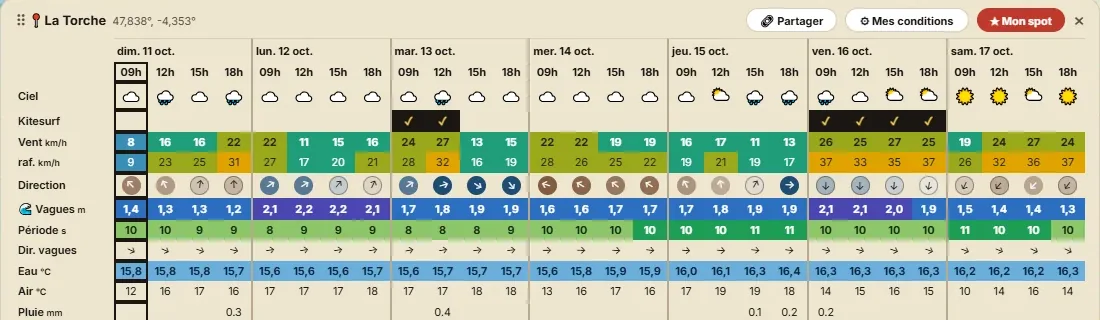 La prévision avec une ligne Kitesurf cochée mardi matin et vendredi toute la journée